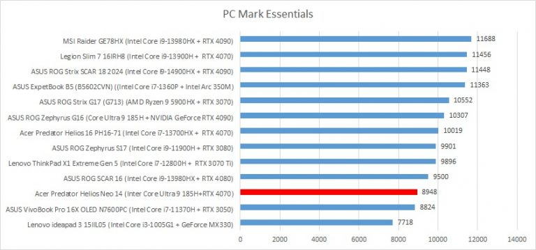 pcmark10 essent