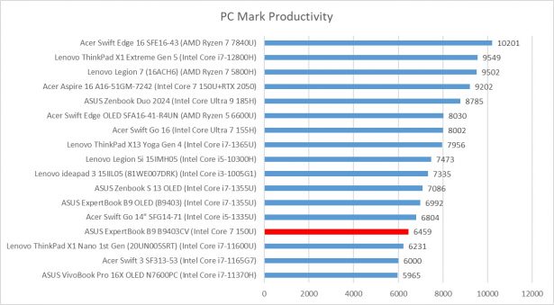 pcmark10 productivity