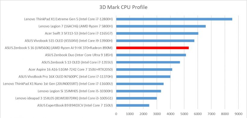 ASUS Zenbook S 16 (UM5606) 3dmark cpu profile