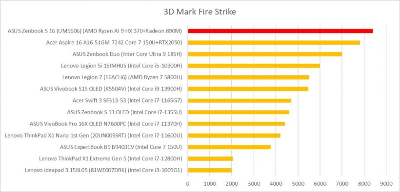 ASUS Zenbook S 16 (UM5606) 3dmark fire strike