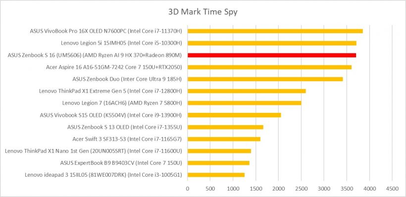 ASUS Zenbook S 16 (UM5606) 3dmark time spy