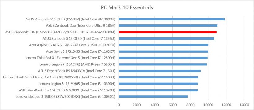 ASUS Zenbook S 16 (UM5606) 3dmark time spy