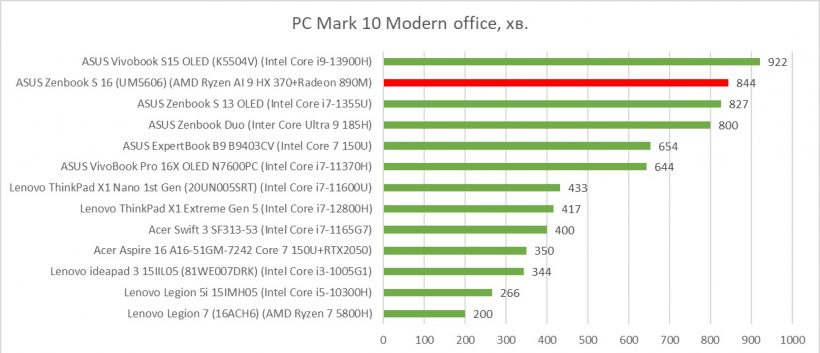 ASUS Zenbook S 16 (UM5606) pcmark modern office