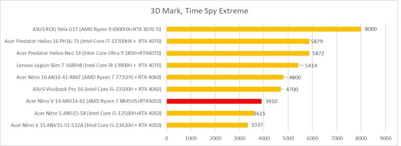 Acer Nitro V 14 ANV14-61 3dmark extreme