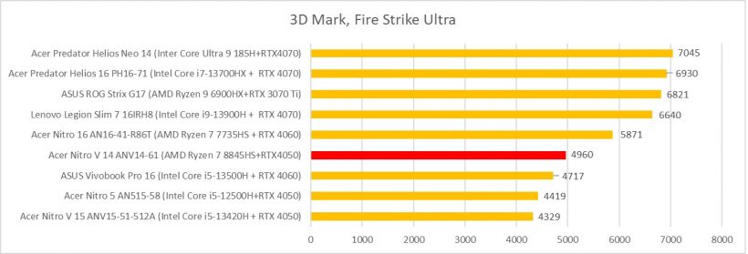 Acer Nitro V 14 ANV14-61 3dmark fire strike ultra