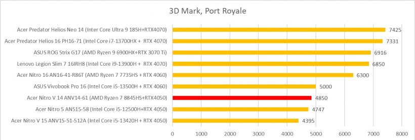 Acer Nitro V 14 ANV14-61 3dmark port royale