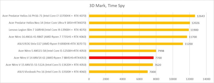 Acer Nitro V 14 ANV14-61 3dmark time spy