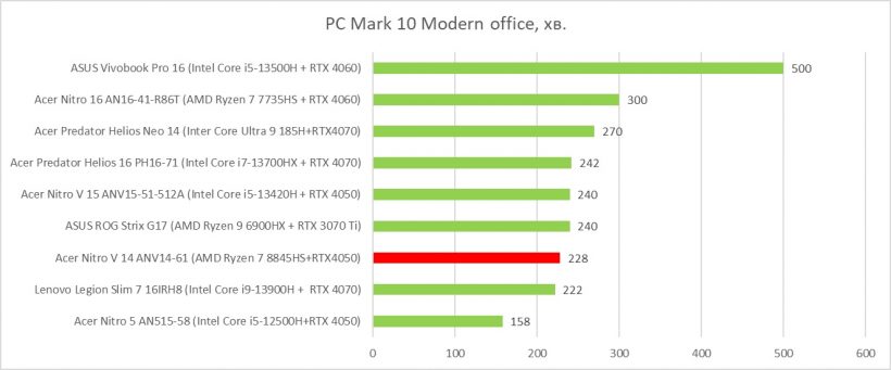 Acer Nitro V 14 ANV14-61 pcmark10