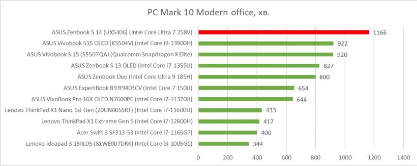 ASUS Zenbook S 14 UX5406S PC Mark 10 battery