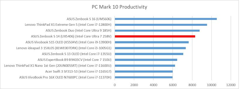 ASUS Zenbook S 14 UX5406S PC Mark 10 Productivity