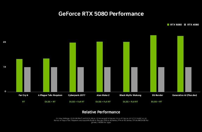 NVIDIA GeForce RTX 5080 vs 4080