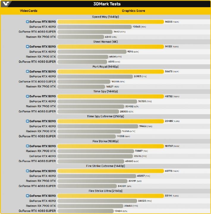 Nvidia GeForce RTX 5090 first tests