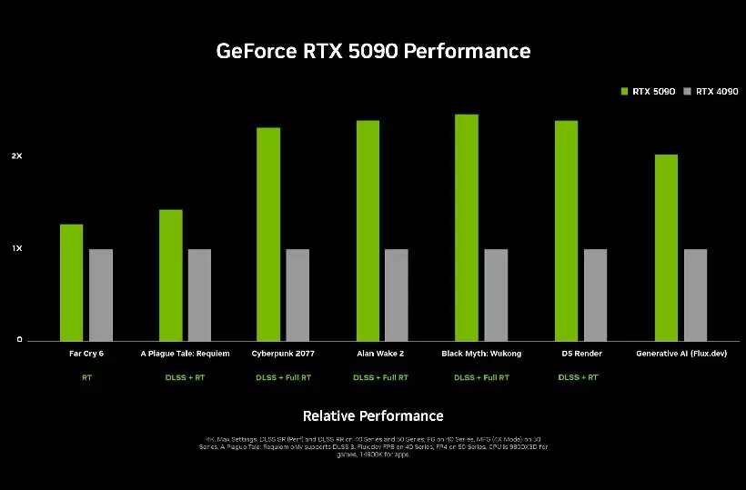 NVIDIA GeForce RTX 5090 vs 4090