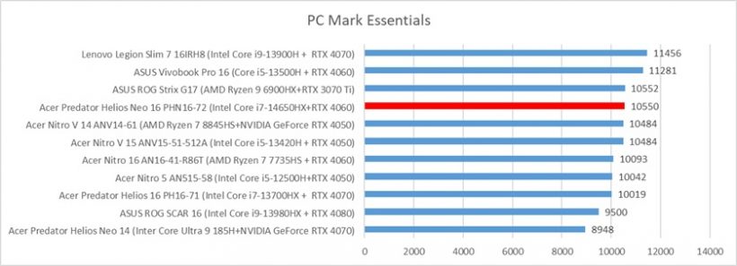 Acer Predator Helios Neo 16 PHN16-72 compare gisto