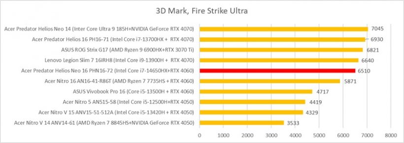 Acer Predator Helios Neo 16 PHN16-72 compare gisto