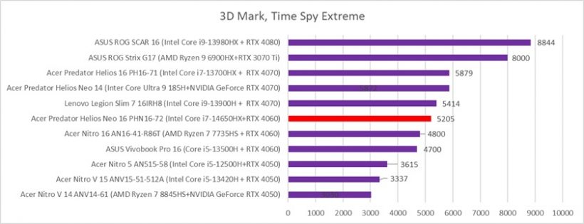 Acer Predator Helios Neo 16 PHN16-72 compare gisto