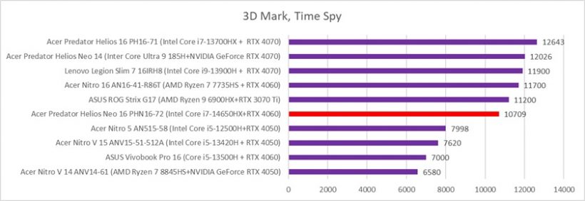 Acer Predator Helios Neo 16 PHN16-72 compare gisto