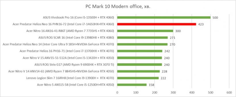 Acer Predator Helios Neo 16 PHN16-72 compare gisto