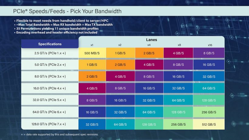 PCI specs