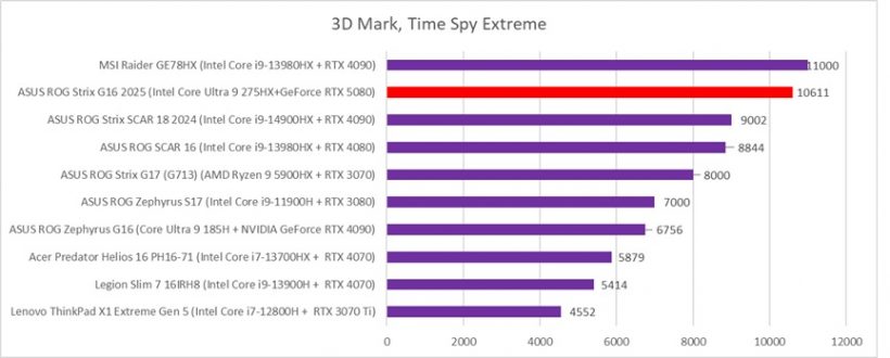 3dmark time spy extreme