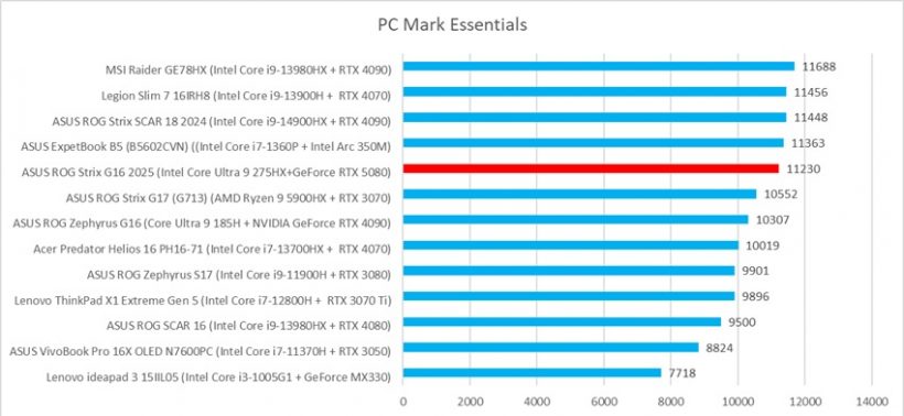 pcmark 10 essentials