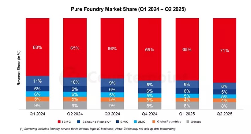 Counterpoint Research stat soc 2025
