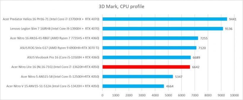 3d mark cpu profile