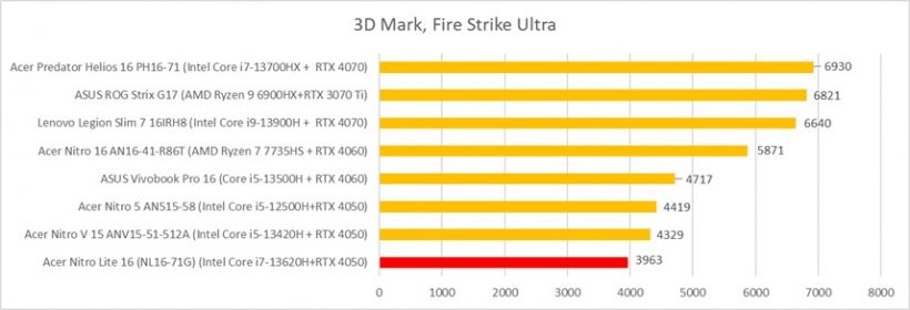 3d mark fire strike ultra