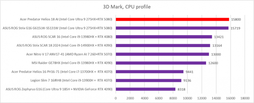Acer Predator Helios 18 AI (PH18-73) 3dmark cpu profile