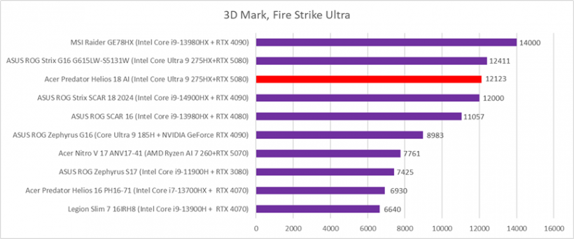 Acer Predator Helios 18 AI (PH18-73) 3dmark fire strike ultra