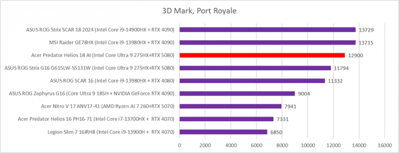 Acer Predator Helios 18 AI (PH18-73) 3dmark port royale