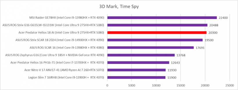 Acer Predator Helios 18 AI (PH18-73) 3dmark time spy