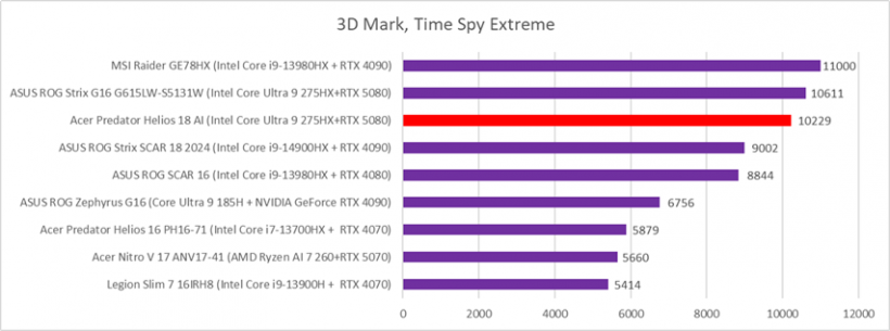 Acer Predator Helios 18 AI (PH18-73) 3dmark time spy extreme
