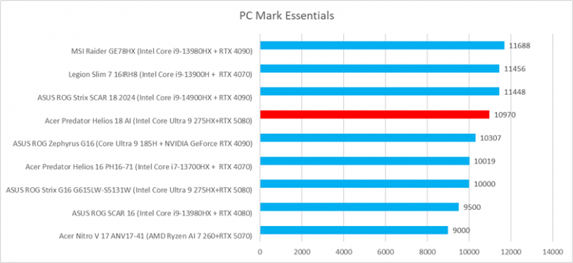 Acer Predator Helios 18 AI (PH18-73) pc mark essentials