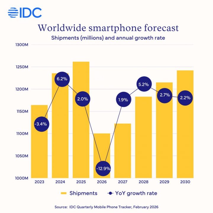 idc market smartphone decrea2 height=