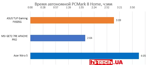 Время автономной работы ASUS TUF Gaming FX505G