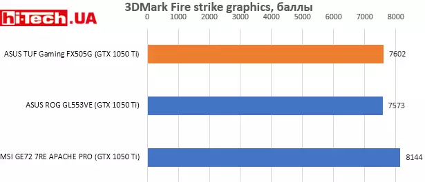 ASUS TUF Gaming FX505G, 3DMark Fire strike graphics