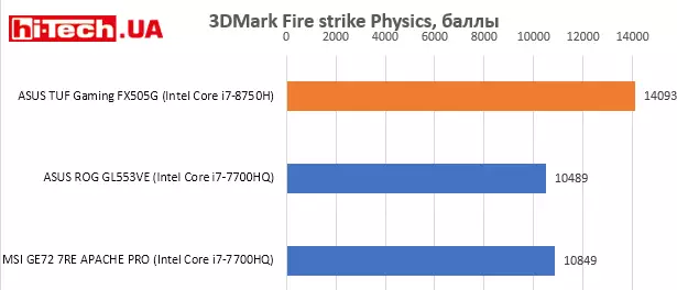 ASUS TUF Gaming FX505G, 3DMark Fire strike Physics