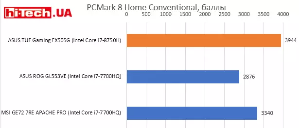 ASUS TUF Gaming FX505G, PCMark 8 Home Conventional