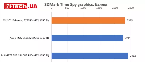 ASUS TUF Gaming FX505G, 3DMark Time Spy graphics