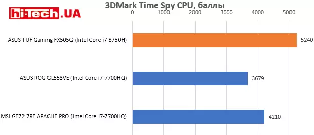 ASUS TUF Gaming FX505G, 3DMark Time Spy CPU