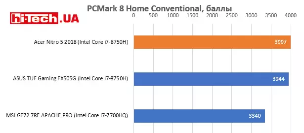 Производительность Acer Nitro 5 2018