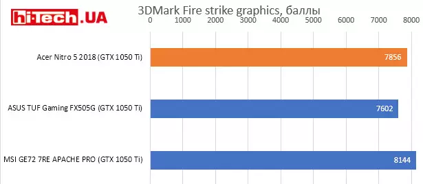 Производительность Acer Nitro 5 2018