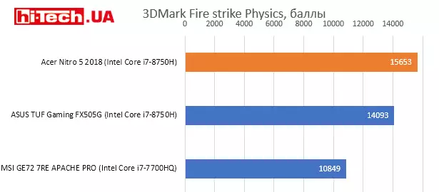 Производительность Acer Nitro 5 2018