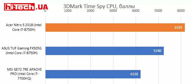 Производительность Acer Nitro 5 2018
