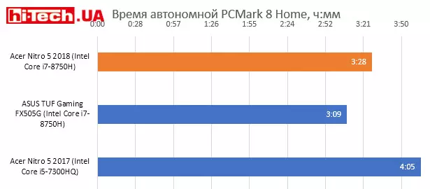 Время автономной работы Acer Nitro 5 2018