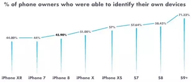 what smartphone i have reseach 2019