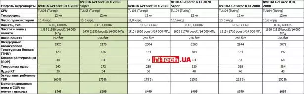 Характеристики Nvidia RTX Super