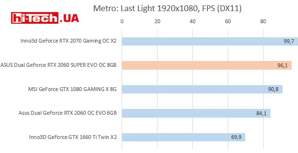 NVIDIA GeForce RTX 2060 SUPER тесты производительности