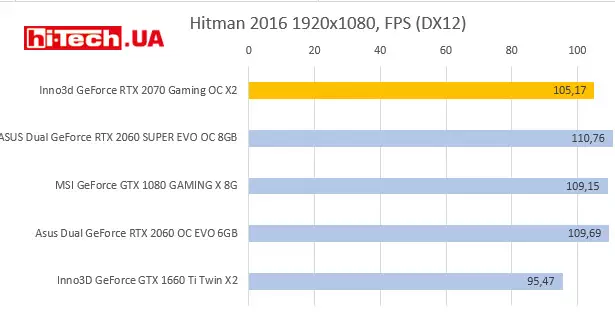 NVIDIA GeForce RTX 2060 SUPER тесты производительности